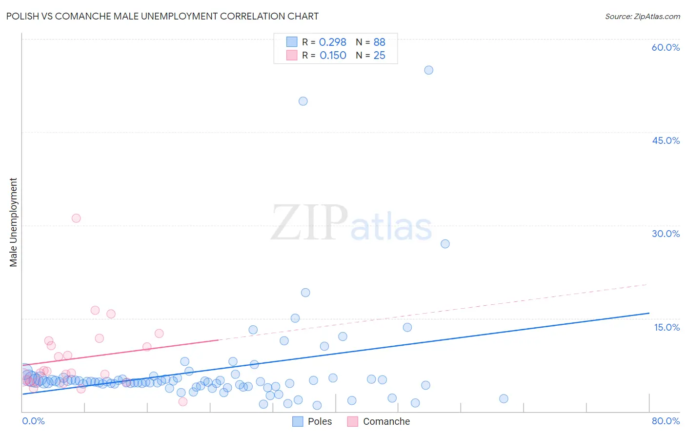 Polish vs Comanche Male Unemployment