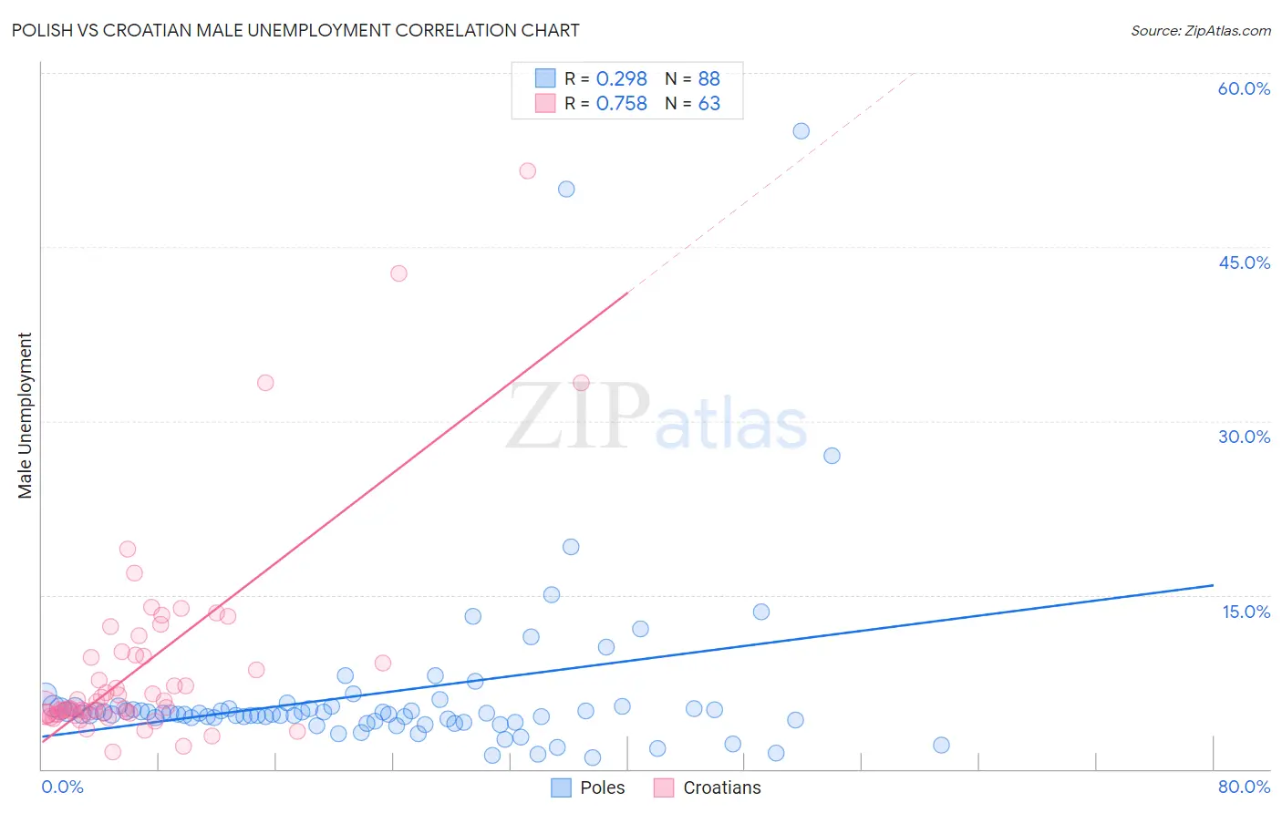 Polish vs Croatian Male Unemployment