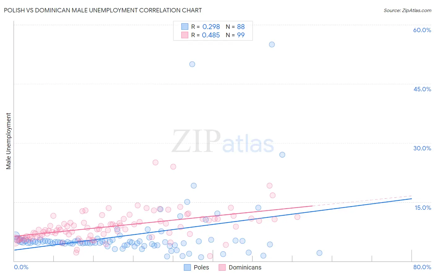Polish vs Dominican Male Unemployment