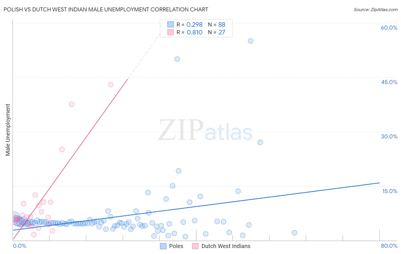 Polish vs Dutch West Indian Male Unemployment