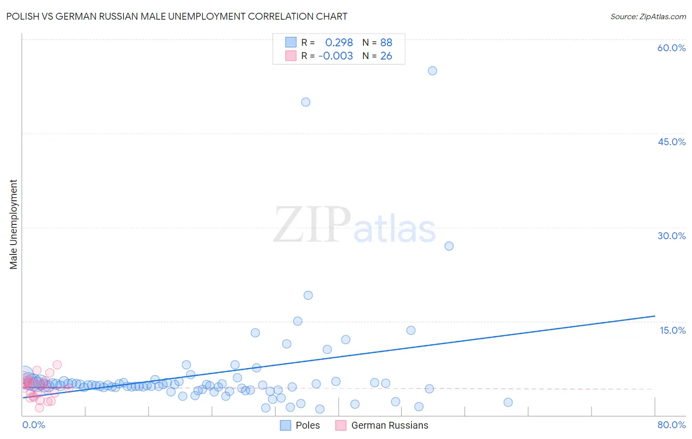 Polish vs German Russian Male Unemployment