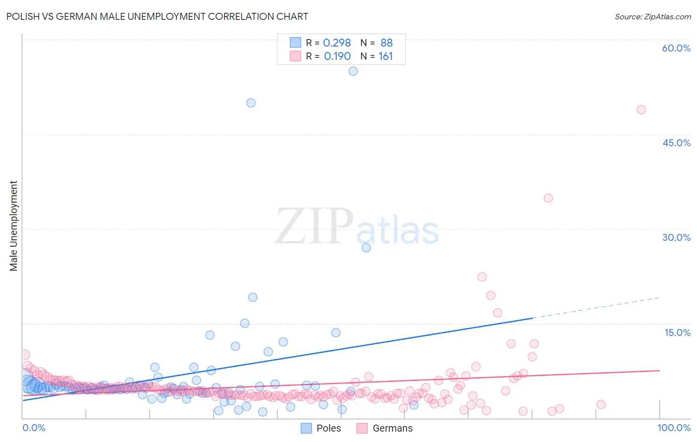 Polish vs German Male Unemployment