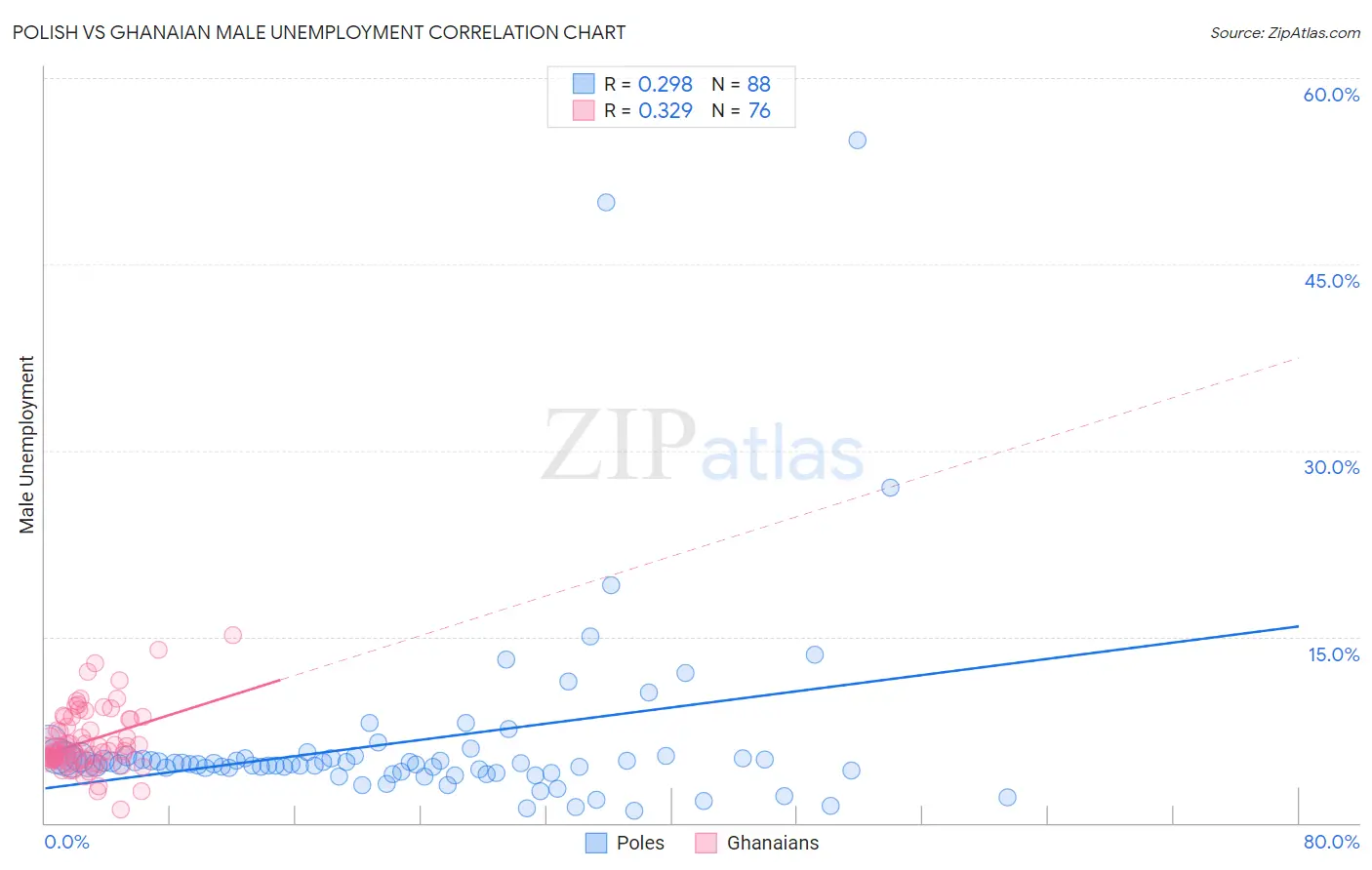 Polish vs Ghanaian Male Unemployment