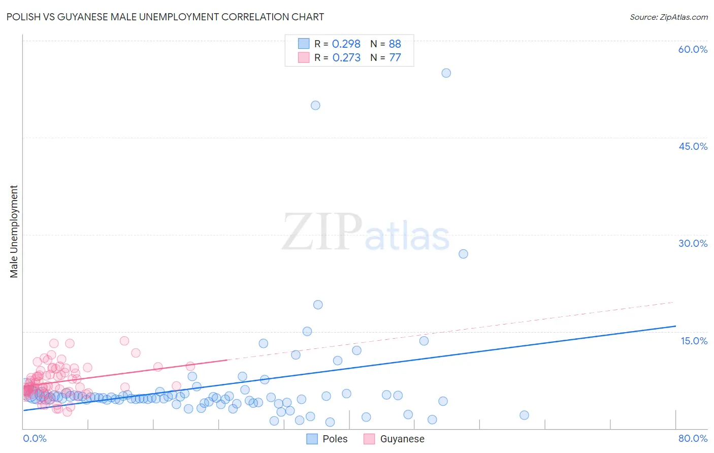 Polish vs Guyanese Male Unemployment