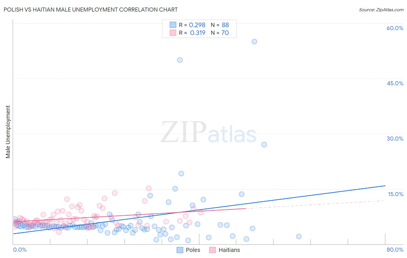 Polish vs Haitian Male Unemployment