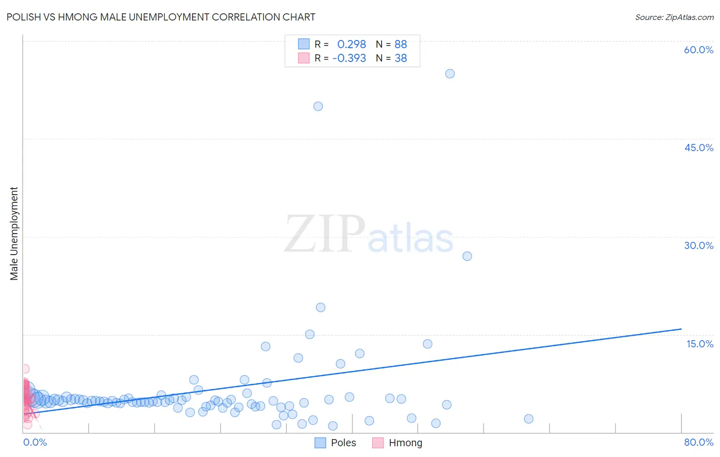 Polish vs Hmong Male Unemployment