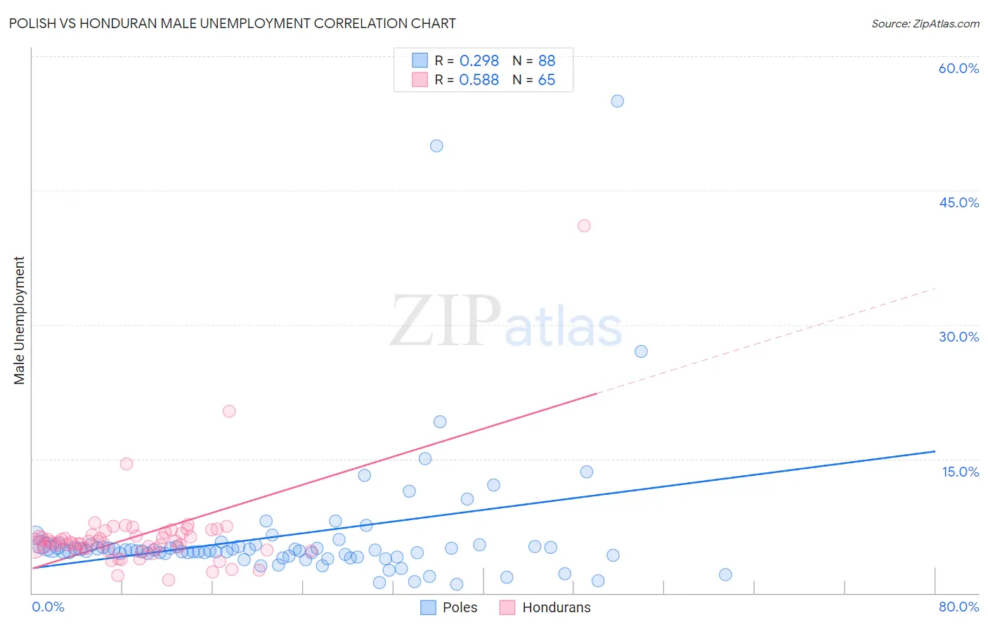 Polish vs Honduran Male Unemployment