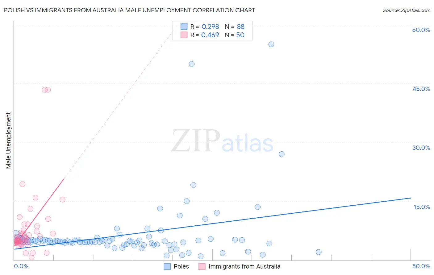 Polish vs Immigrants from Australia Male Unemployment