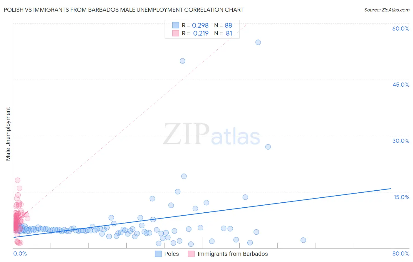 Polish vs Immigrants from Barbados Male Unemployment