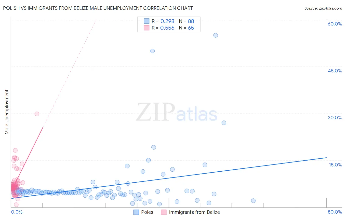 Polish vs Immigrants from Belize Male Unemployment