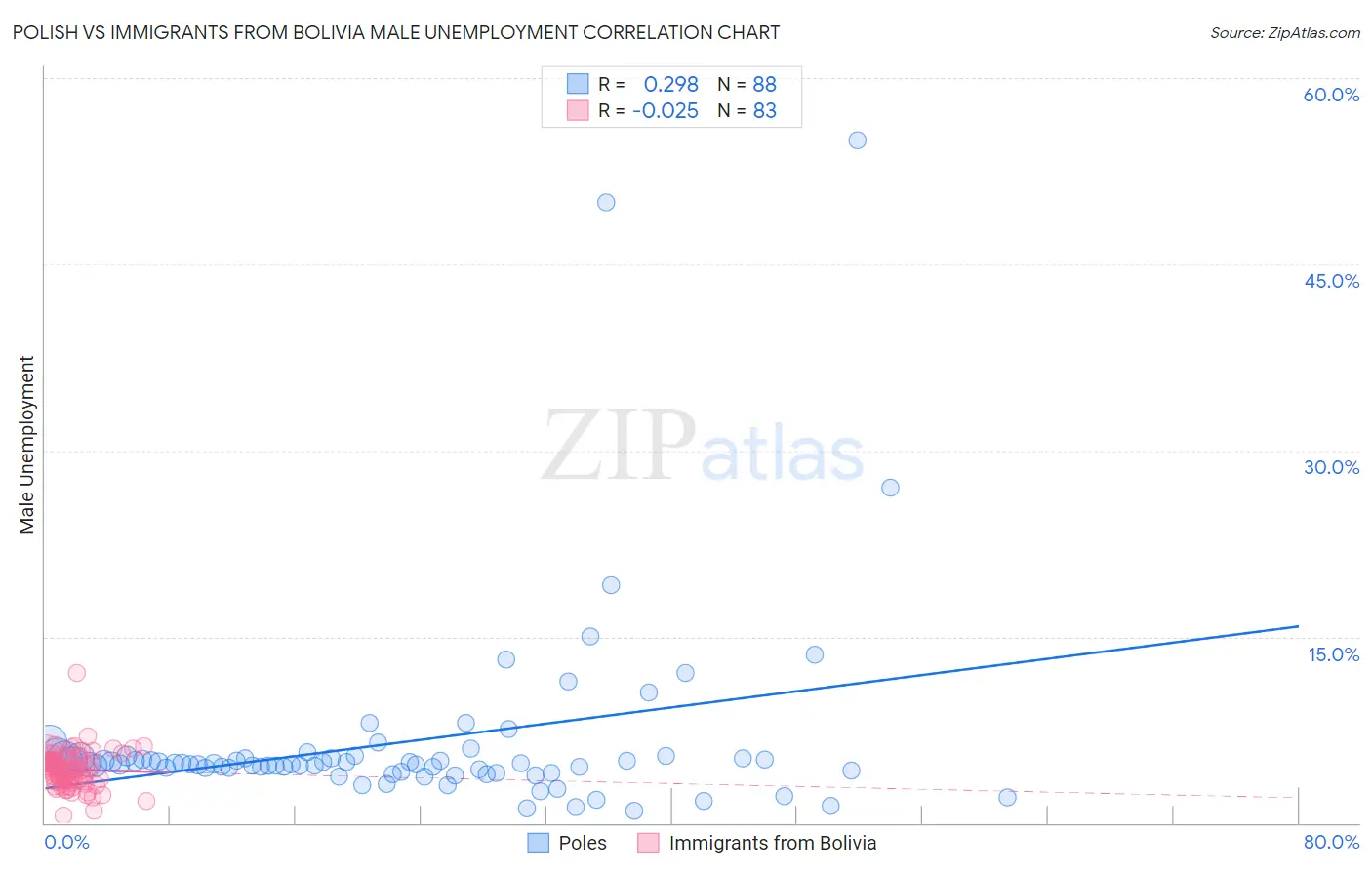 Polish vs Immigrants from Bolivia Male Unemployment