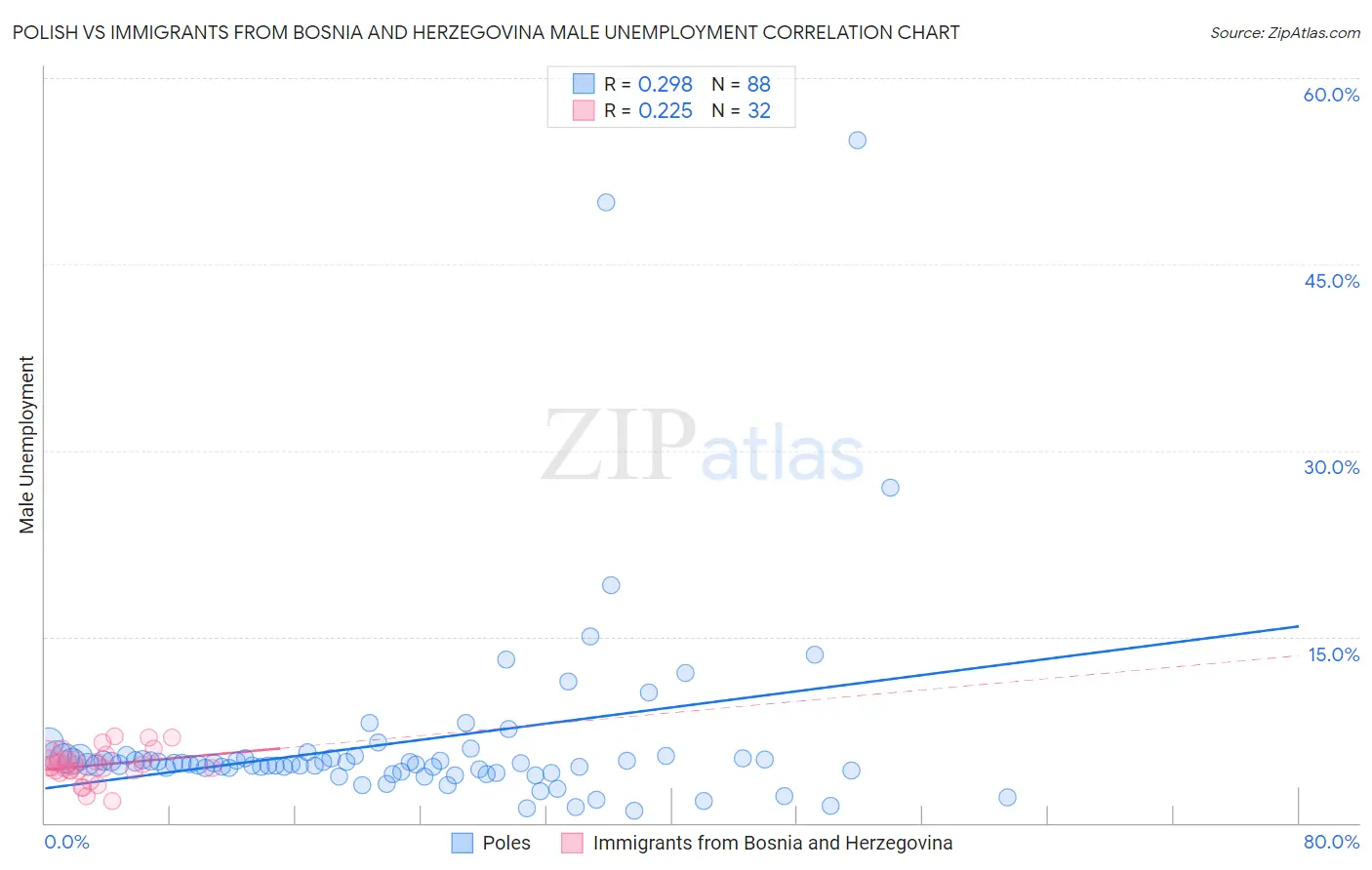 Polish vs Immigrants from Bosnia and Herzegovina Male Unemployment