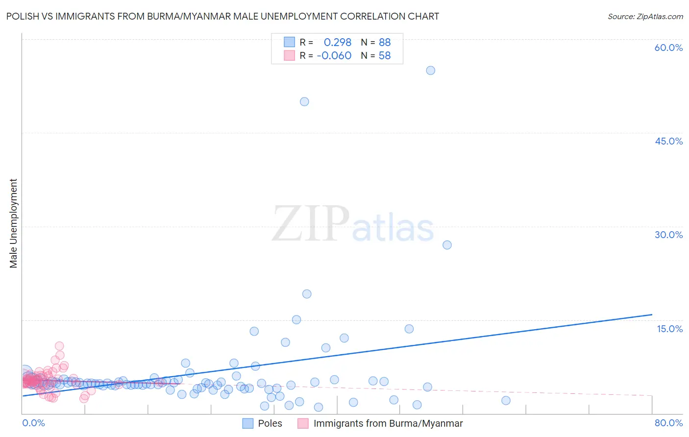 Polish vs Immigrants from Burma/Myanmar Male Unemployment