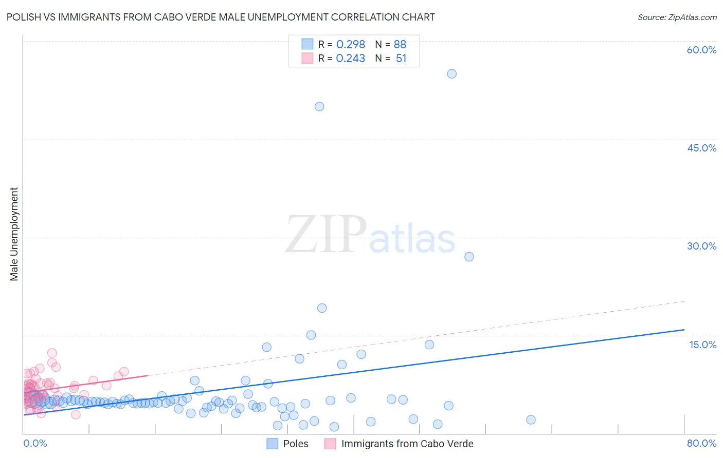 Polish vs Immigrants from Cabo Verde Male Unemployment