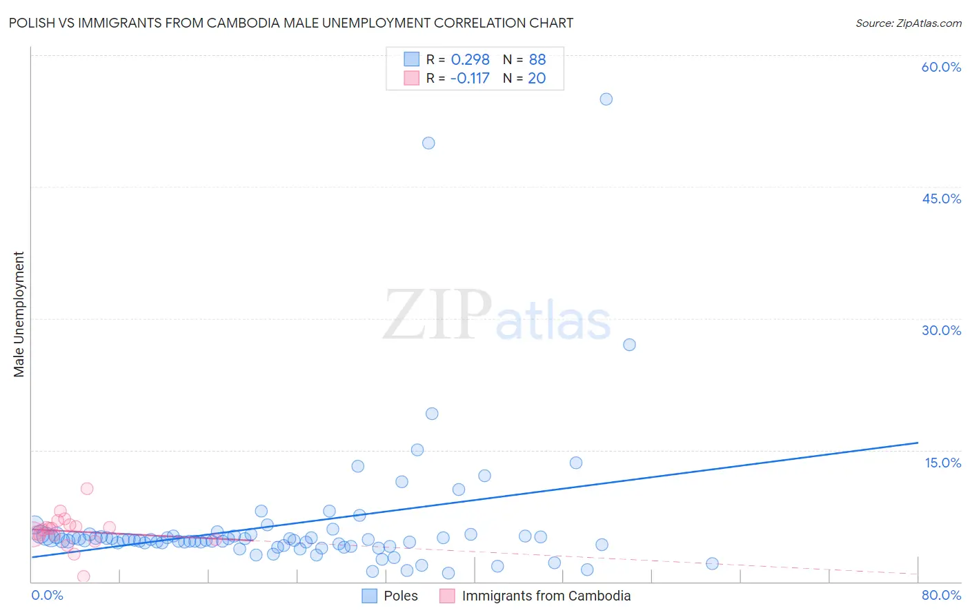 Polish vs Immigrants from Cambodia Male Unemployment