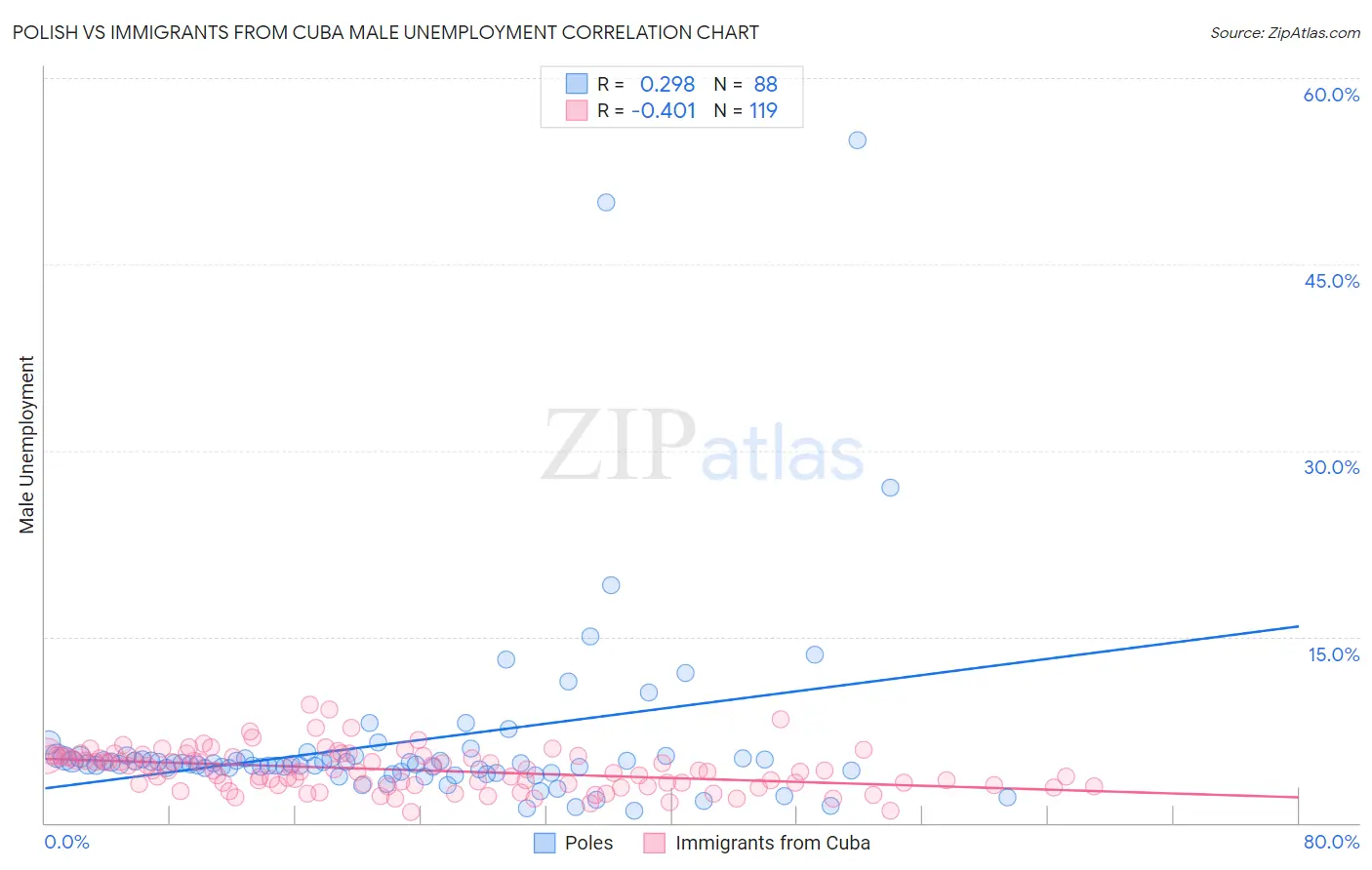 Polish vs Immigrants from Cuba Male Unemployment