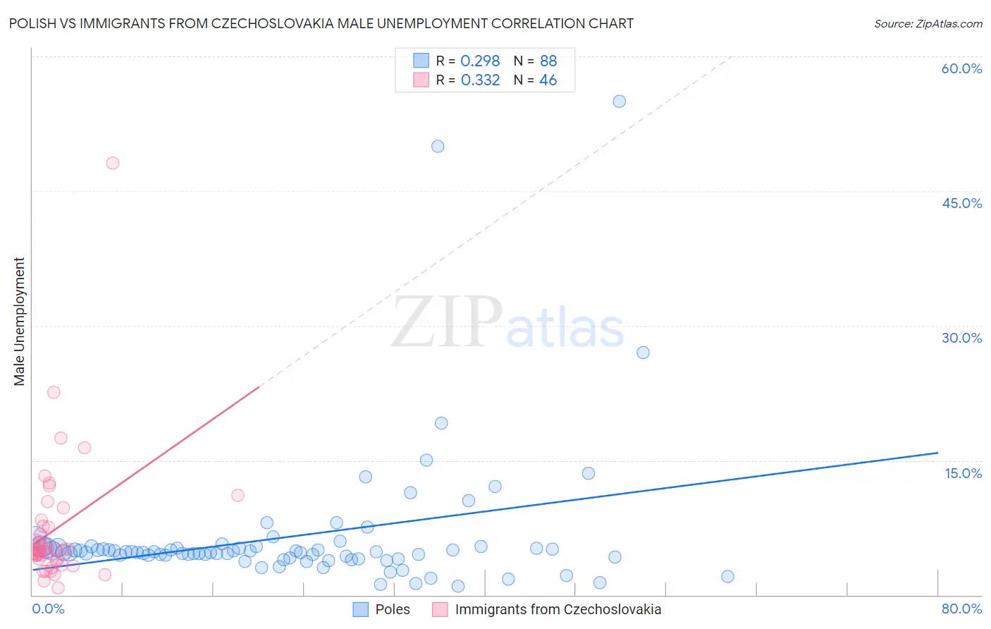 Polish vs Immigrants from Czechoslovakia Male Unemployment