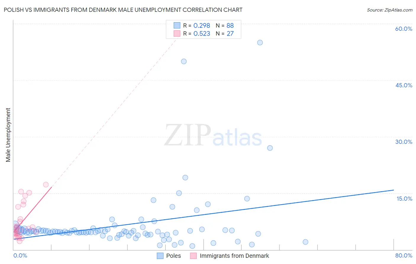 Polish vs Immigrants from Denmark Male Unemployment