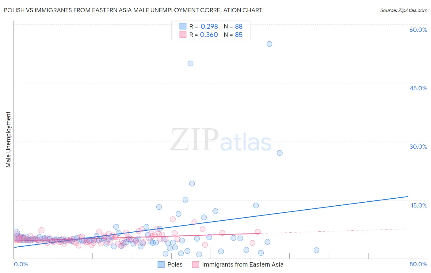 Polish vs Immigrants from Eastern Asia Male Unemployment