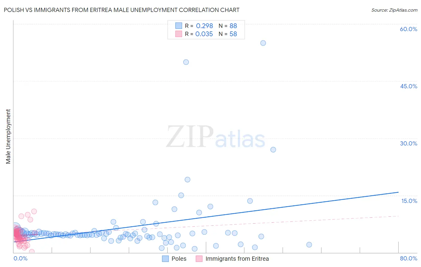 Polish vs Immigrants from Eritrea Male Unemployment