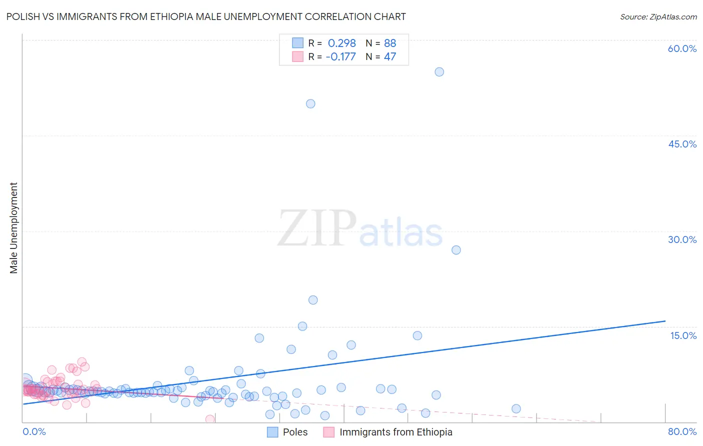 Polish vs Immigrants from Ethiopia Male Unemployment