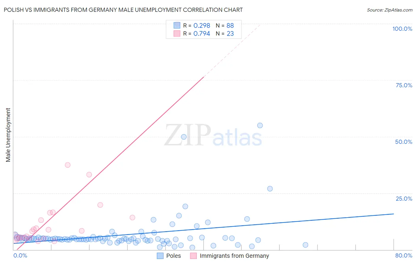 Polish vs Immigrants from Germany Male Unemployment