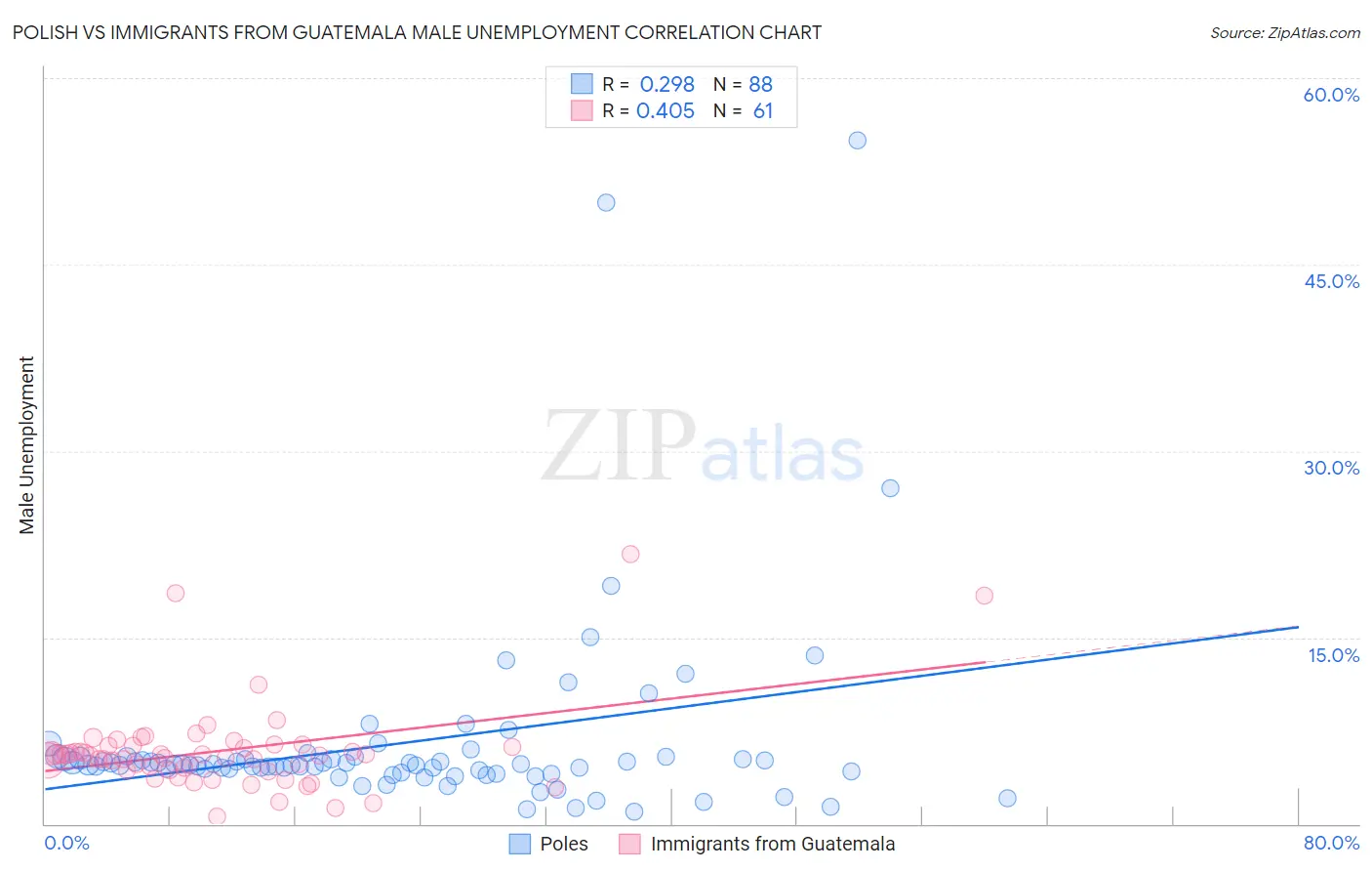 Polish vs Immigrants from Guatemala Male Unemployment