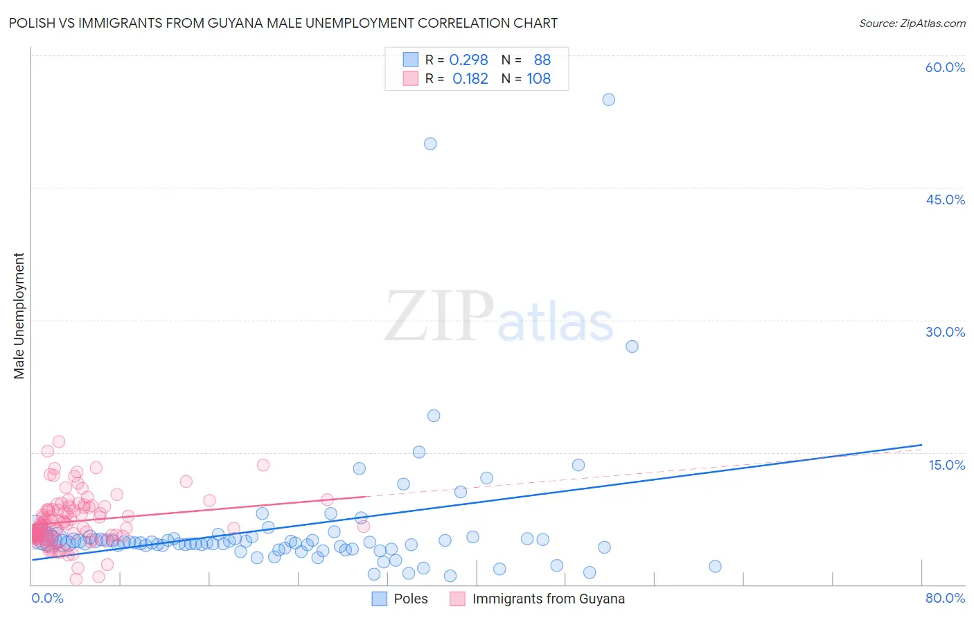 Polish vs Immigrants from Guyana Male Unemployment