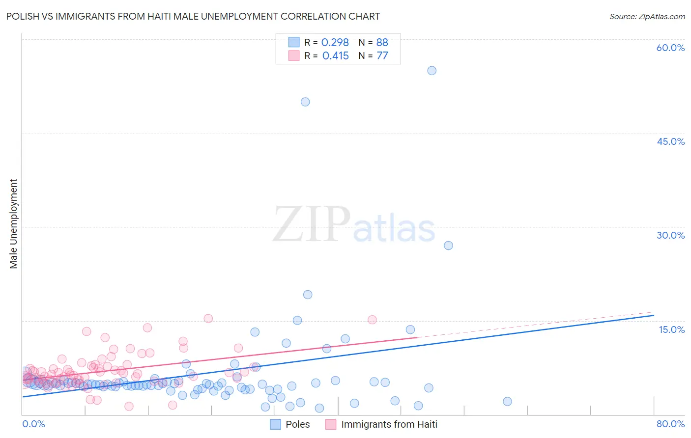 Polish vs Immigrants from Haiti Male Unemployment