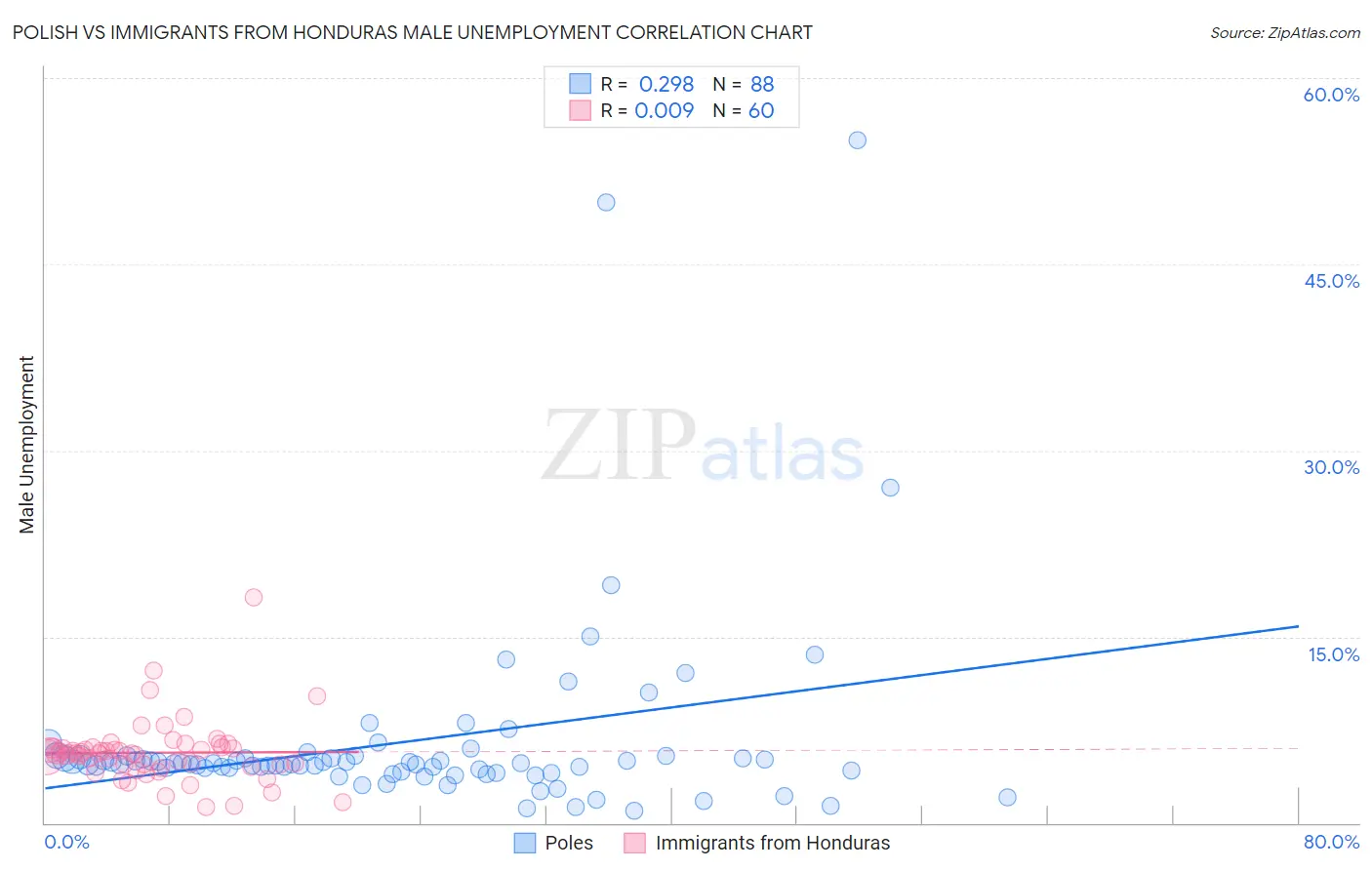 Polish vs Immigrants from Honduras Male Unemployment