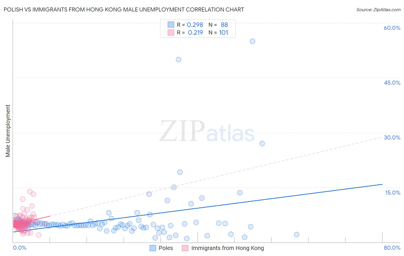 Polish vs Immigrants from Hong Kong Male Unemployment