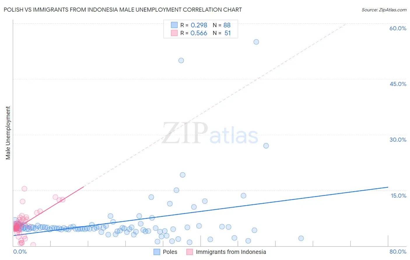 Polish vs Immigrants from Indonesia Male Unemployment