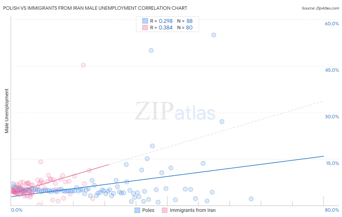 Polish vs Immigrants from Iran Male Unemployment