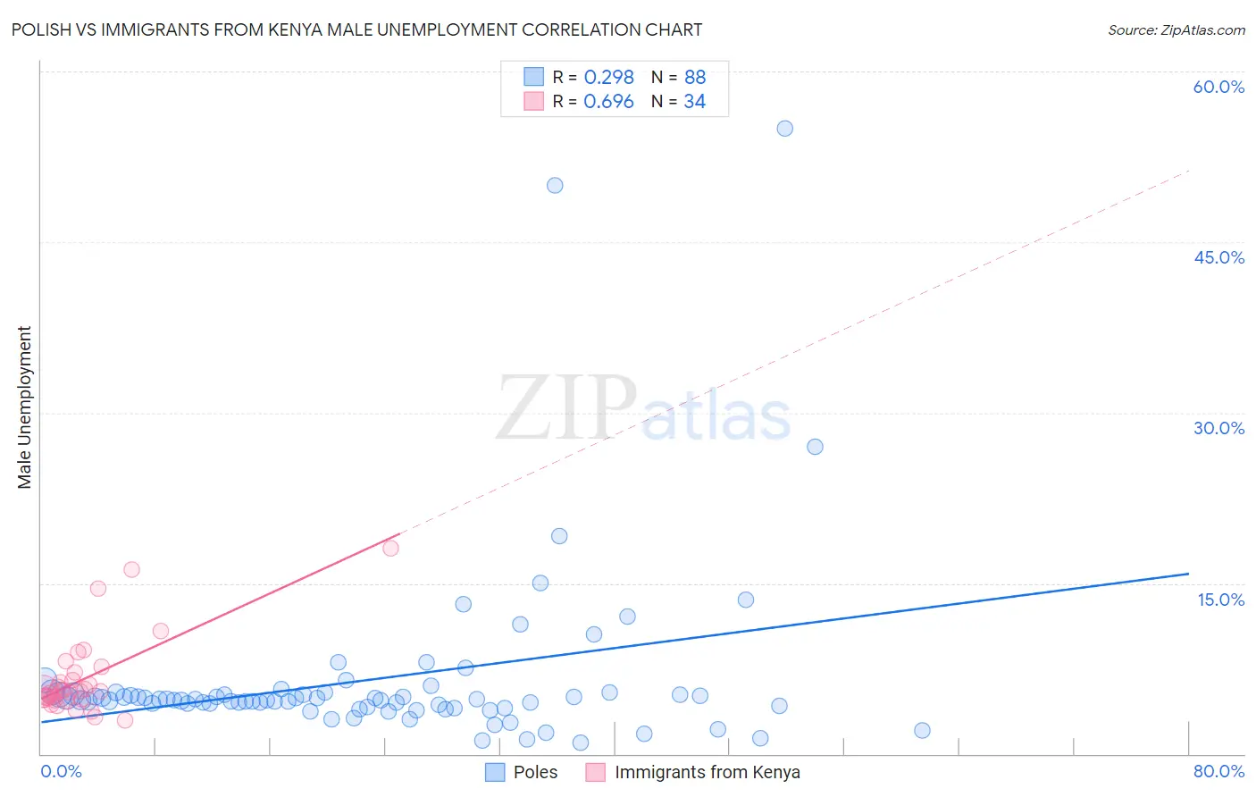 Polish vs Immigrants from Kenya Male Unemployment