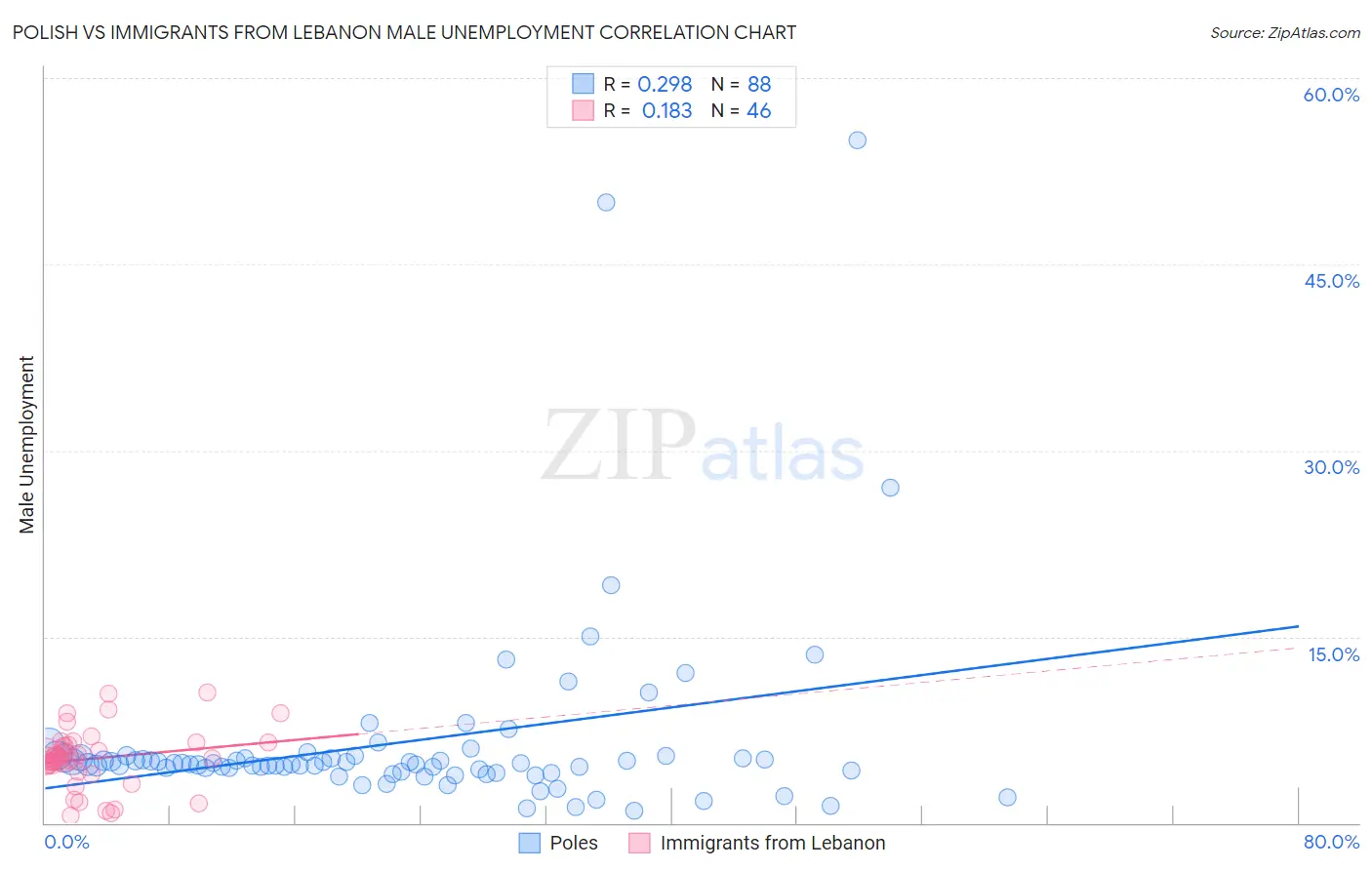 Polish vs Immigrants from Lebanon Male Unemployment