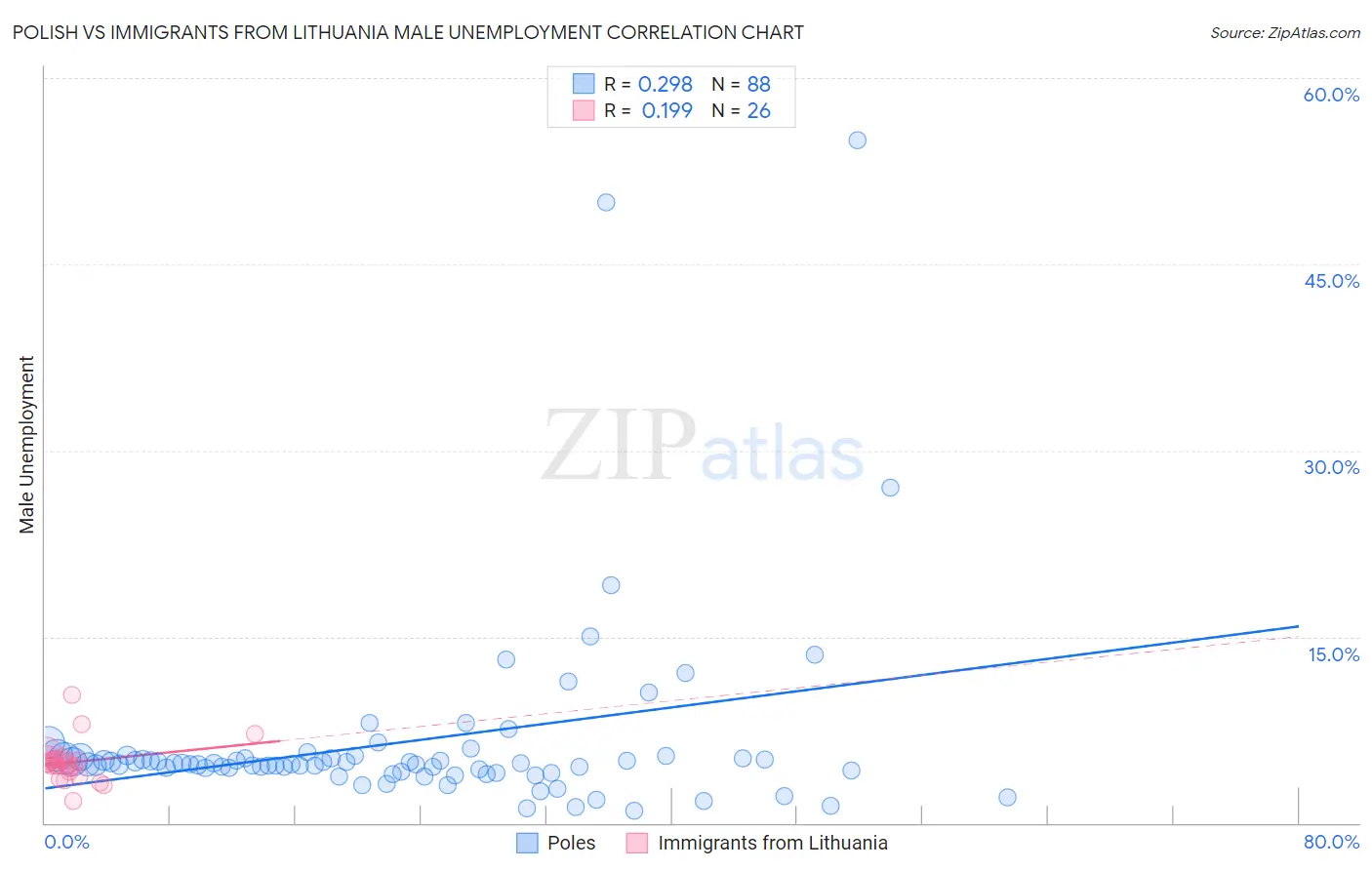 Polish vs Immigrants from Lithuania Male Unemployment