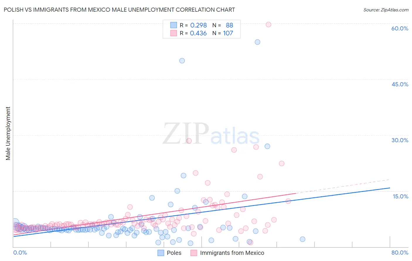 Polish vs Immigrants from Mexico Male Unemployment
