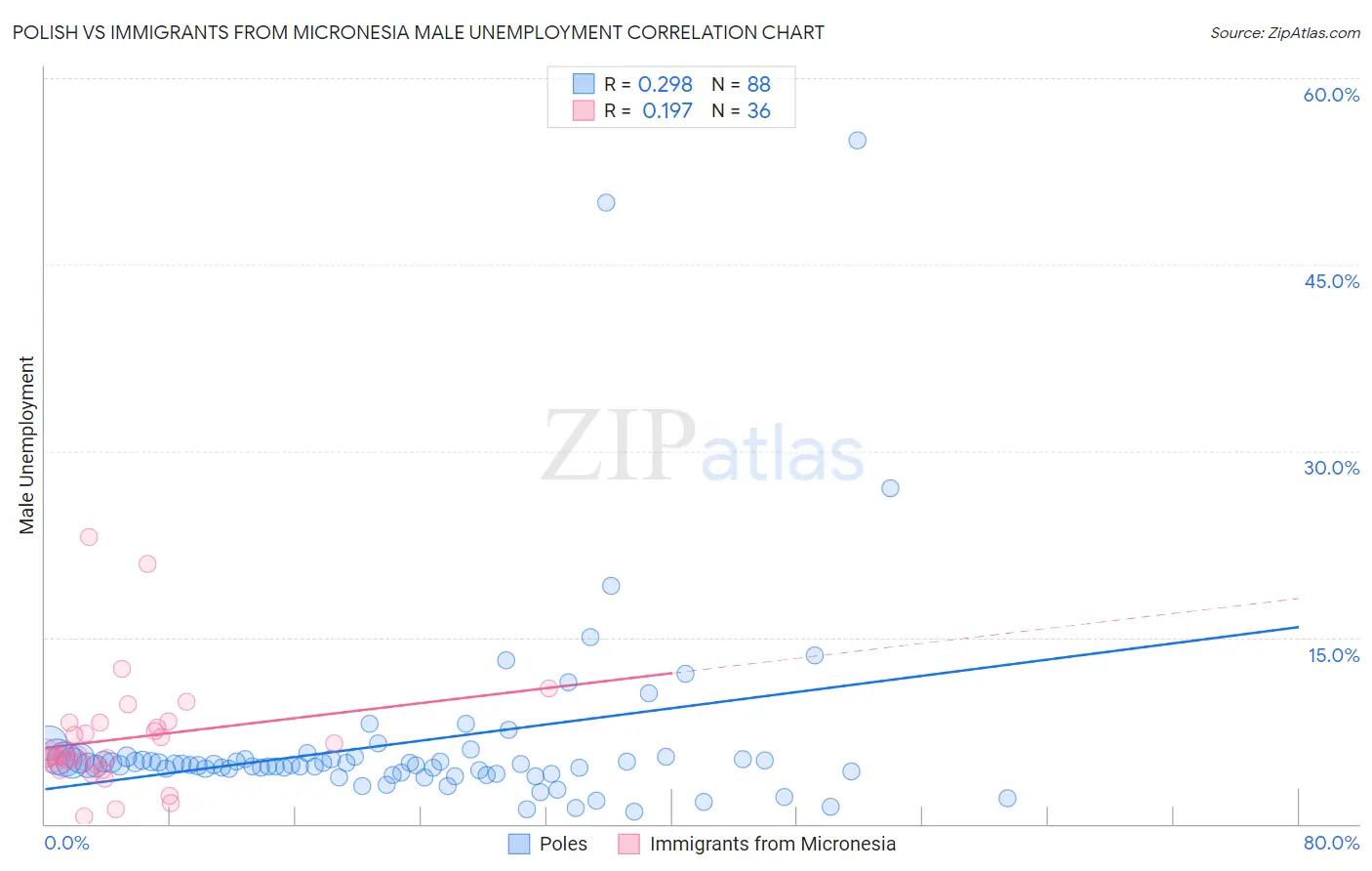 Polish vs Immigrants from Micronesia Male Unemployment