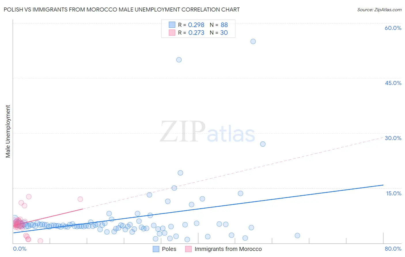 Polish vs Immigrants from Morocco Male Unemployment