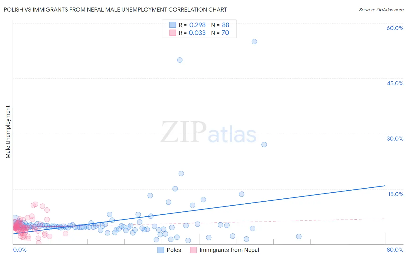Polish vs Immigrants from Nepal Male Unemployment