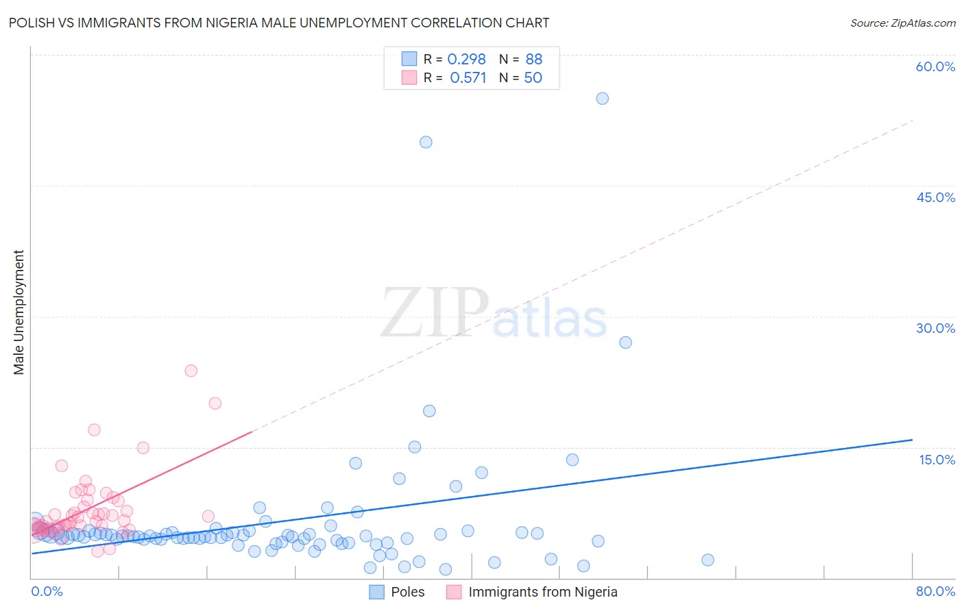 Polish vs Immigrants from Nigeria Male Unemployment