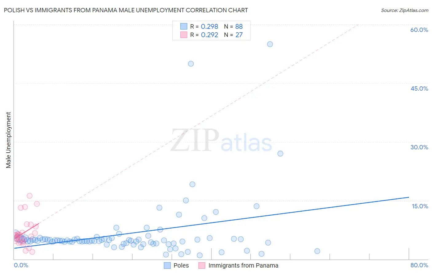 Polish vs Immigrants from Panama Male Unemployment