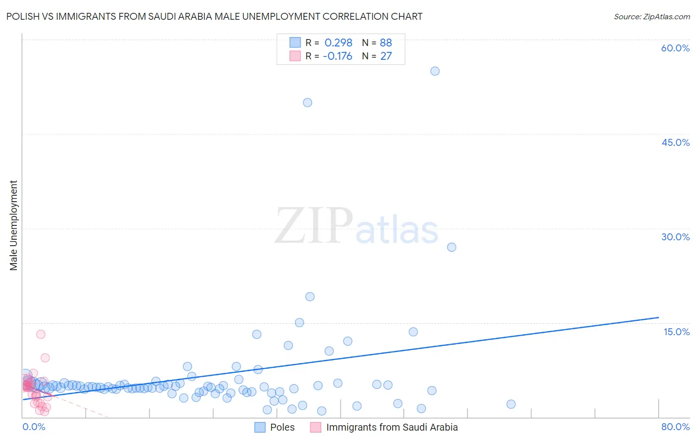 Polish vs Immigrants from Saudi Arabia Male Unemployment