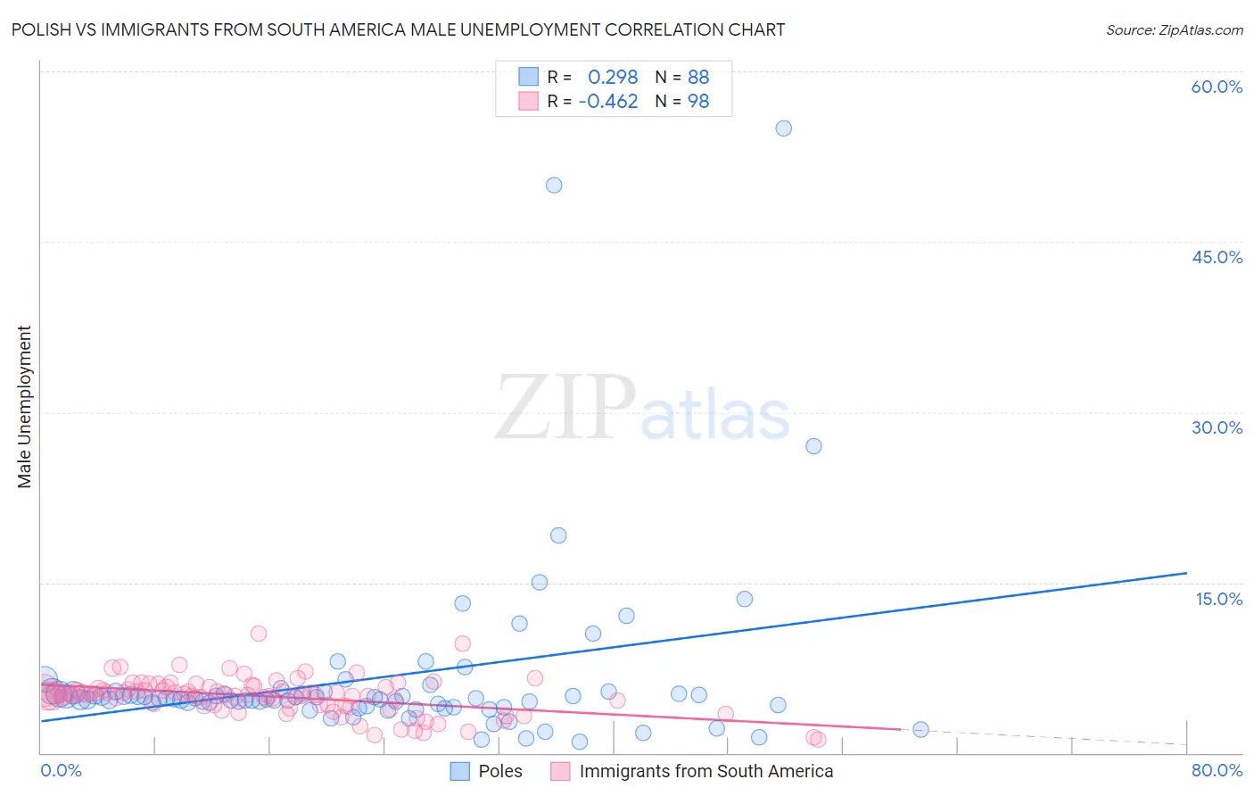 Polish vs Immigrants from South America Male Unemployment