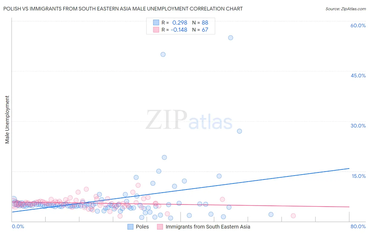 Polish vs Immigrants from South Eastern Asia Male Unemployment