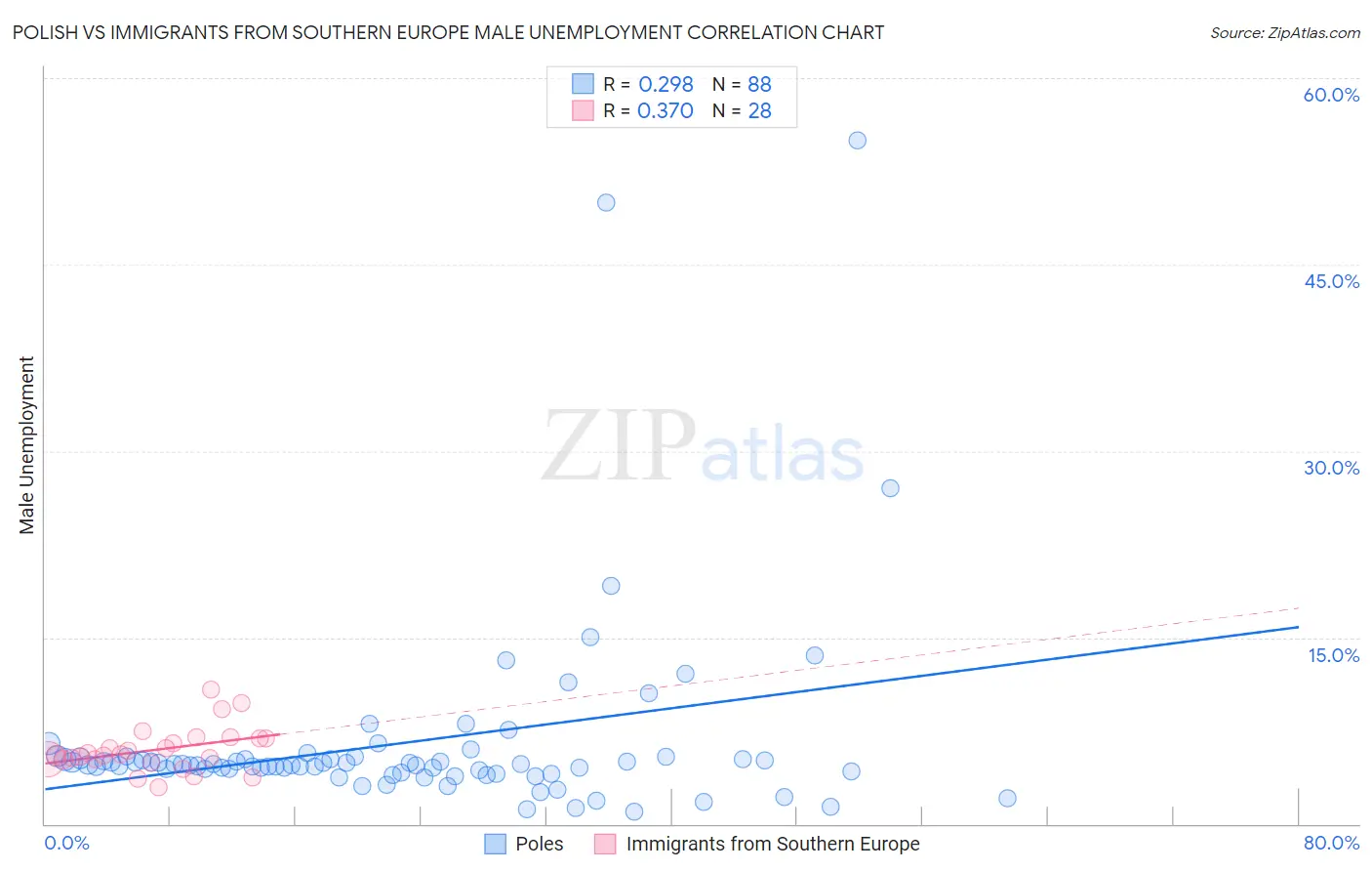 Polish vs Immigrants from Southern Europe Male Unemployment