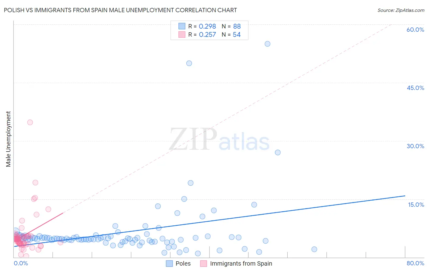 Polish vs Immigrants from Spain Male Unemployment