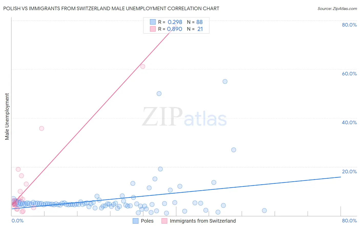 Polish vs Immigrants from Switzerland Male Unemployment
