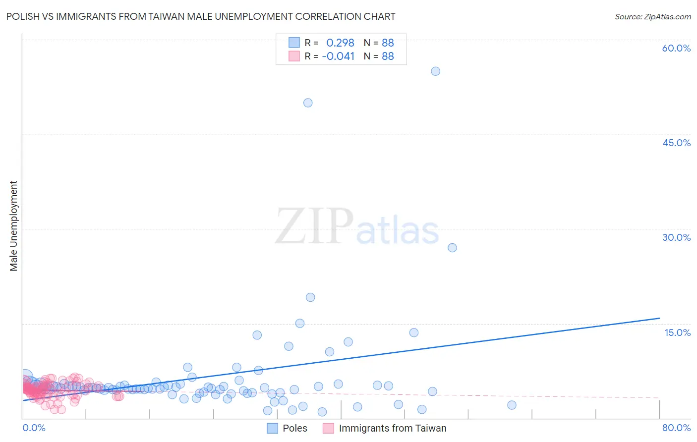 Polish vs Immigrants from Taiwan Male Unemployment