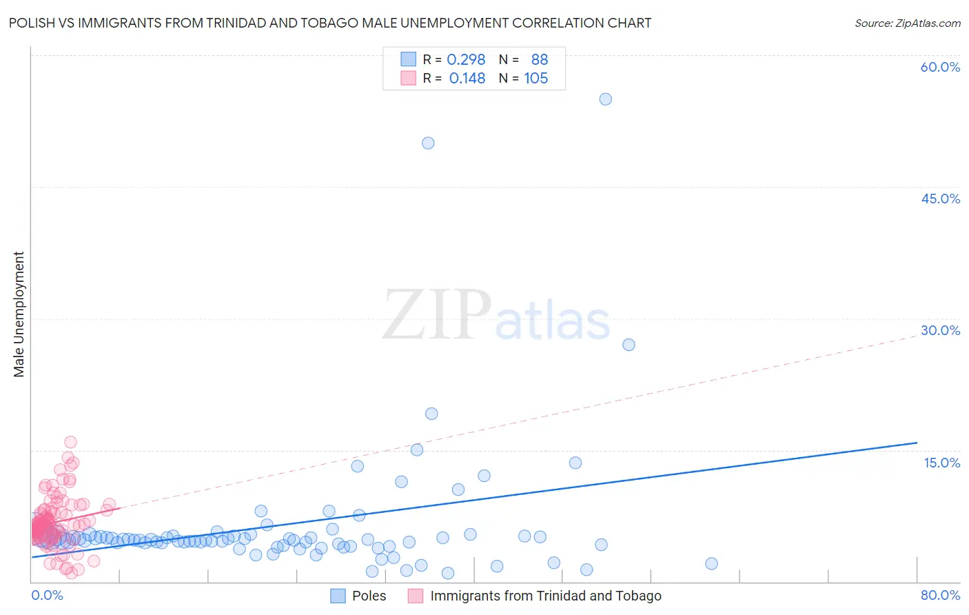Polish vs Immigrants from Trinidad and Tobago Male Unemployment